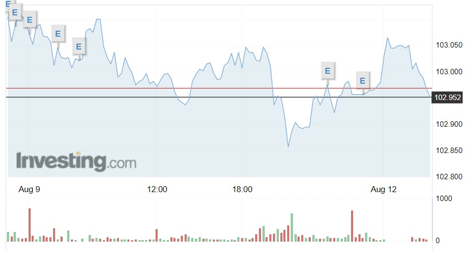 Giá USD hôm nay 12/8: - Ảnh 1.