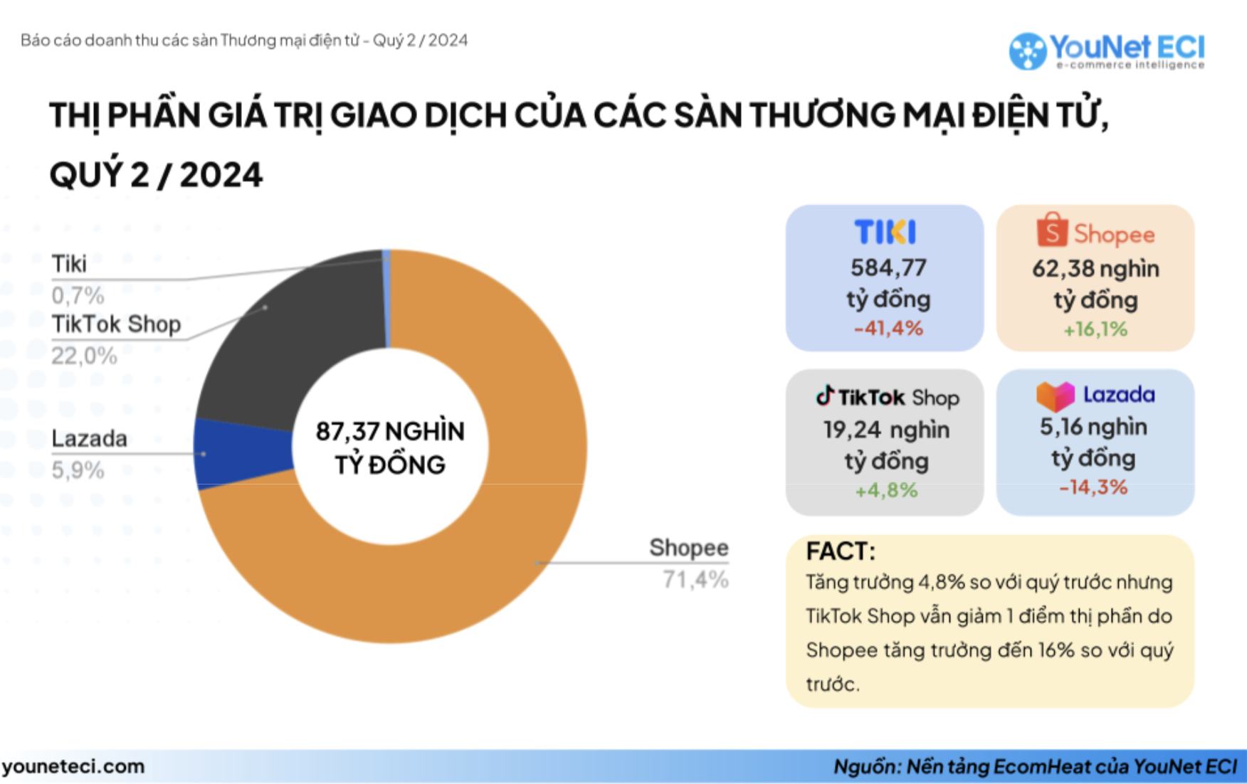 Shopee, TikTok Shop băng băng chạy trên đường đua thương mại điện tử, bỏ xa Lazada, Tiki - Ảnh 1.