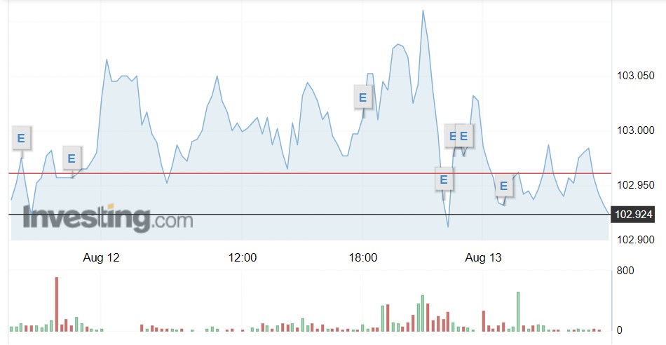 Giá USD hôm nay 13/8: - Ảnh 1.