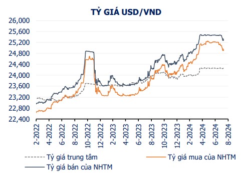 Giá USD hôm nay 14/8: Giá mua USD tại một ngân hàng bất ngờ "rơi" hơn 130 đồng- Ảnh 3.