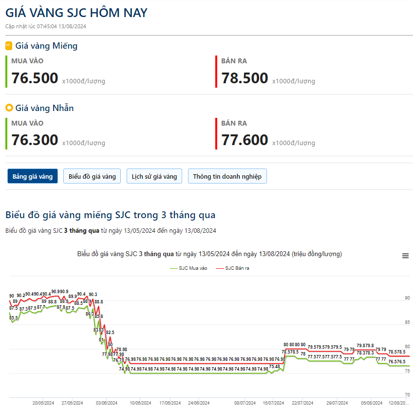 Giá vàng hôm nay 13/8: Vàng thế giới tăng mạnh - Ảnh 2.