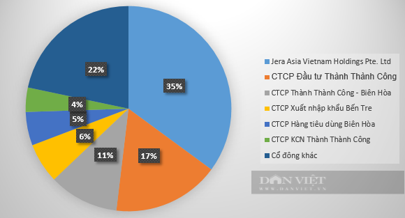 "Soi" tiềm lực Điện Gia Lai - doanh nghiệp có 4 dự án năng lượng phải cung cấp hồ sơ cho Bộ Công an - Ảnh 1.