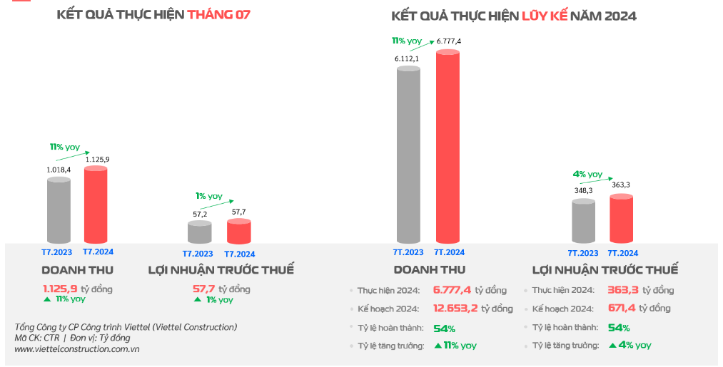 Viettel Construction (CTR) đạt 54% kế hoạch lãi sau 7 tháng- Ảnh 1.