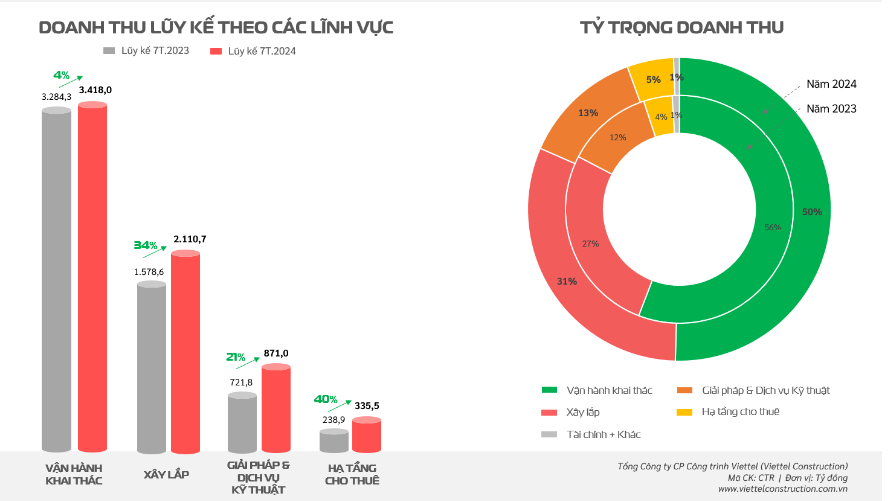 Viettel Construction (CTR) đạt 54% kế hoạch lãi sau 7 tháng- Ảnh 2.