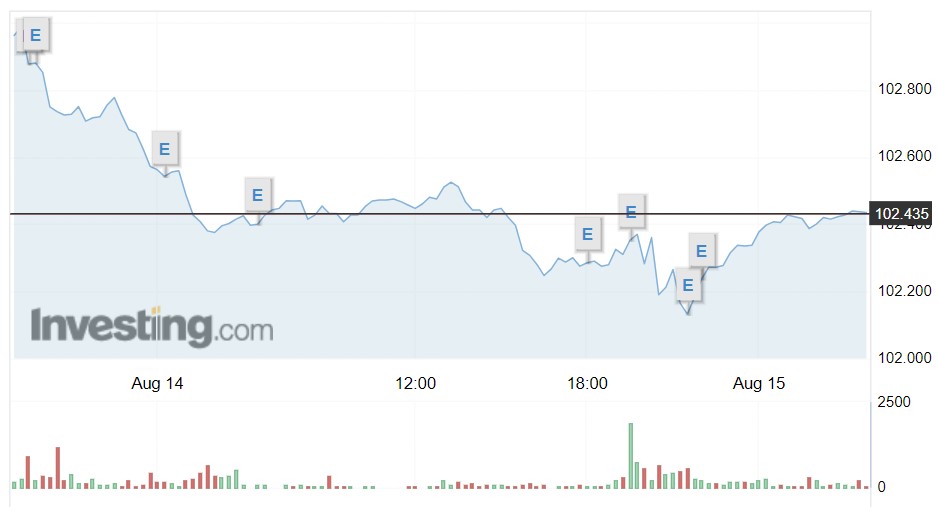 Giá USD hôm nay 15/8: Ngân hàng thương mại đồng loạt giảm mạnh, thị trường tự do thu hẹp khoảng cách giá mua - bán- Ảnh 1.