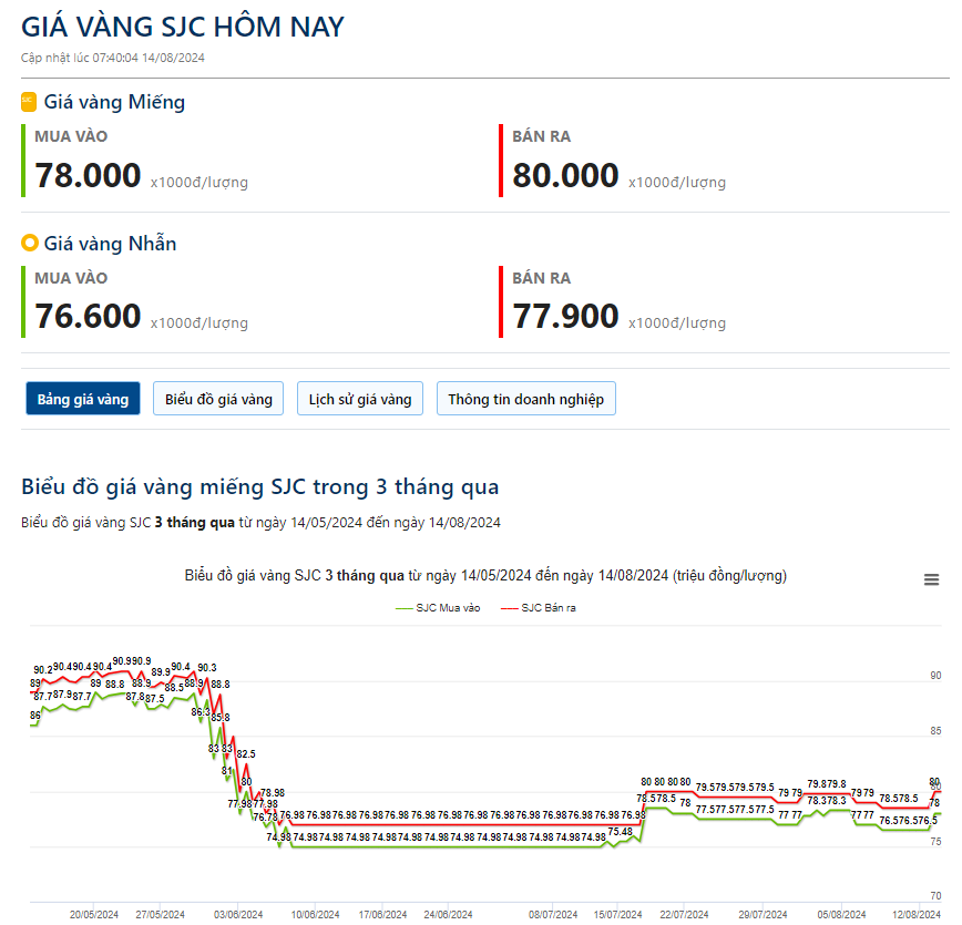 Giá vàng hôm nay 14/8: Vàng thế giới còn nhiều dư địa tăng do căng thẳng địa chính trị - Ảnh 2.