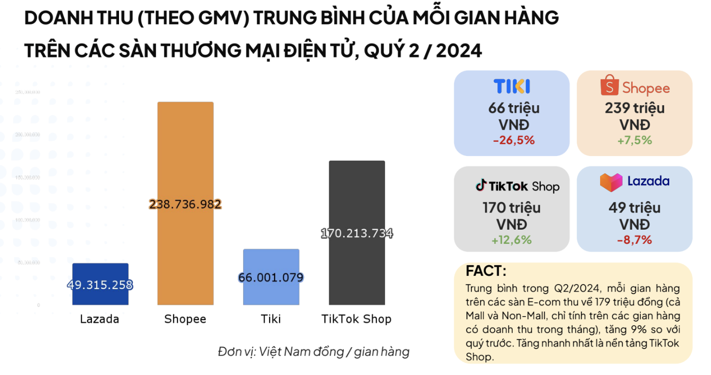 Hàng nghìn nhà bán hàng "trắng đơn" trên sàn thương mại điện tử- Ảnh 1.