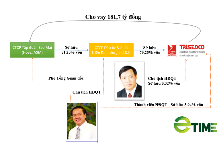 Tập đoàn Sao Mai (ASM) tăng vay công ty con lên 181,7 tỷ đồng- Ảnh 2.