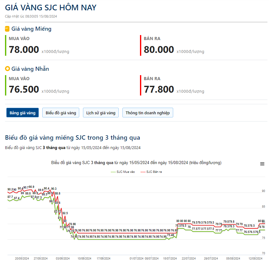 Giá vàng hôm nay 15/8: Tăng trở lại- Ảnh 2.