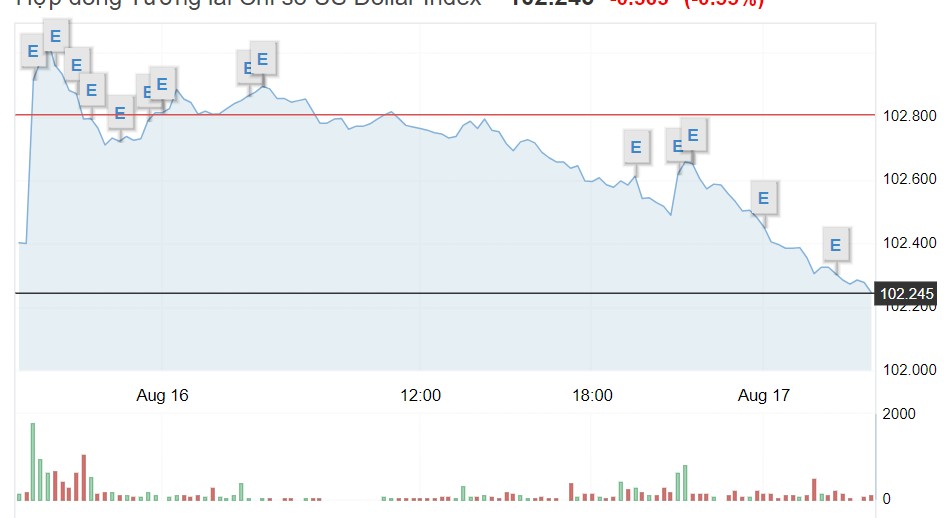 Giá USD hôm nay 17/8: Ngân hàng thương mại đồng loạt tăng, tự do tiếp tục giảm sâu- Ảnh 1.