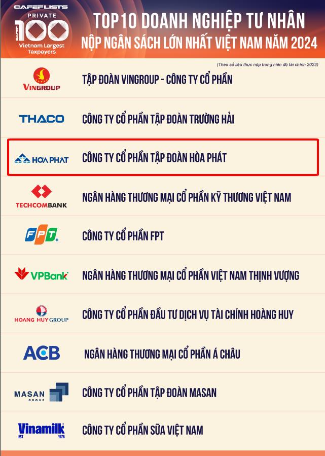 Hòa Phát vào top 3 doanh nghiệp tư nhân nộp ngân sách lớn nhất Việt Nam năm 2024 - Ảnh 1.