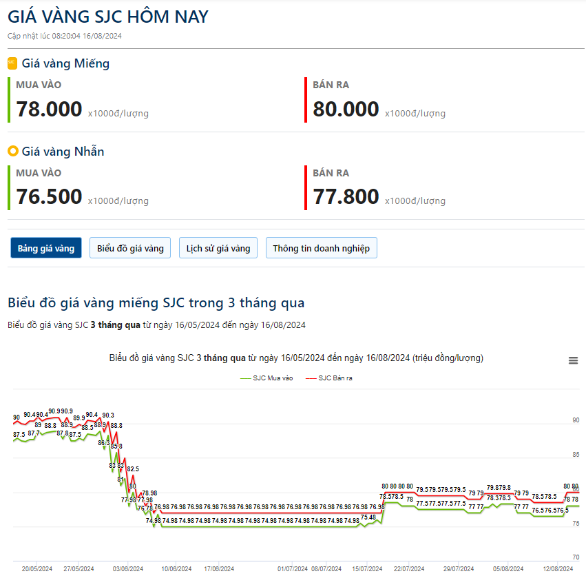 Giá vàng hôm nay 16/8: Giá vàng tiếp tục đi ngang, chờ đợi dữ liệu kinh tế quan trọng từ Mỹ - Ảnh 2.