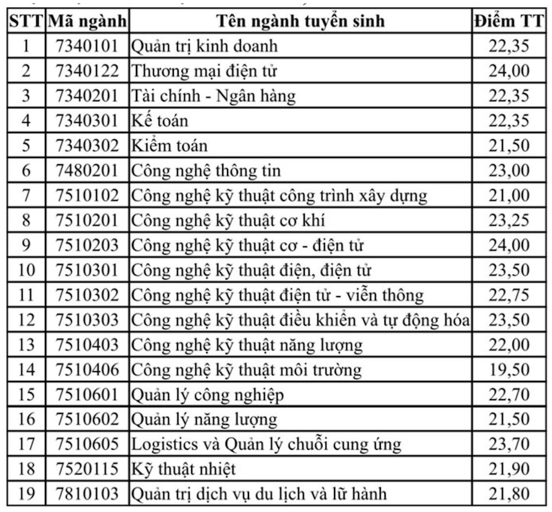 Điểm chuẩn các trường đại học ở Hà Nội 2024: Những trường đầu tiên công bố - Ảnh 22.