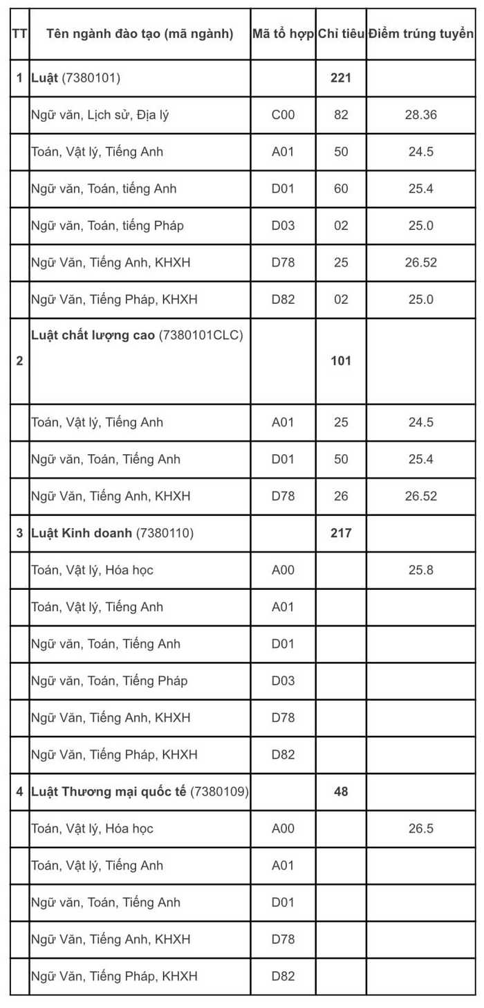 Điểm chuẩn Đại học Quốc gia Hà Nội 2024 toàn bộ các trường thành viên - Ảnh 3.