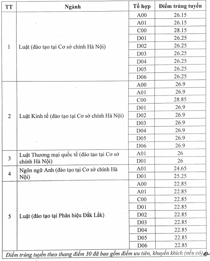 Điểm chuẩn các trường đại học ở Hà Nội 2024: Những trường đầu tiên công bố - Ảnh 14.