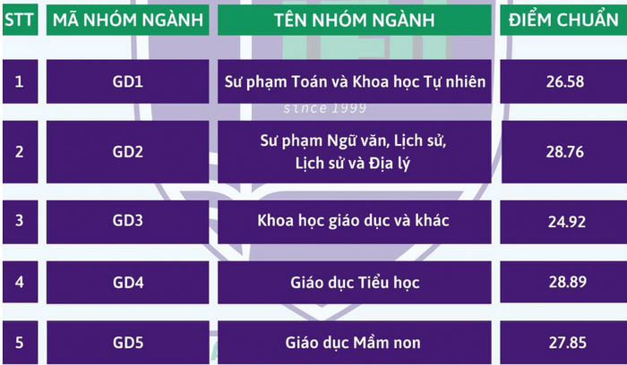 Điểm chuẩn Đại học Quốc gia Hà Nội 2024 toàn bộ các trường thành viên - Ảnh 2.