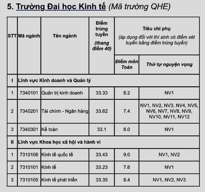 Điểm chuẩn Đại học Quốc gia Hà Nội 2024 toàn bộ các trường thành viên - Ảnh 4.