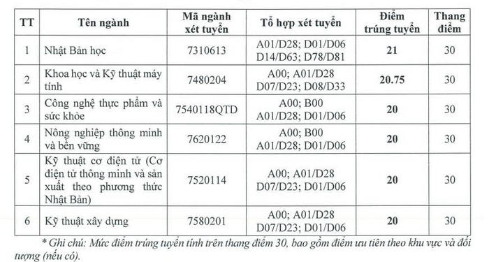 Điểm chuẩn Đại học Quốc gia Hà Nội 2024 toàn bộ các trường thành viên - Ảnh 1.