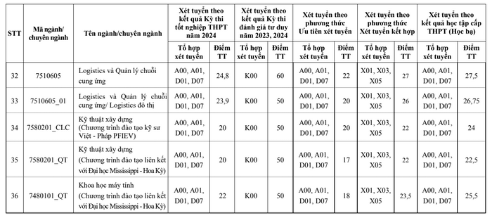 Điểm chuẩn các trường đại học ở Hà Nội 2024: Những trường đầu tiên công bố - Ảnh 20.