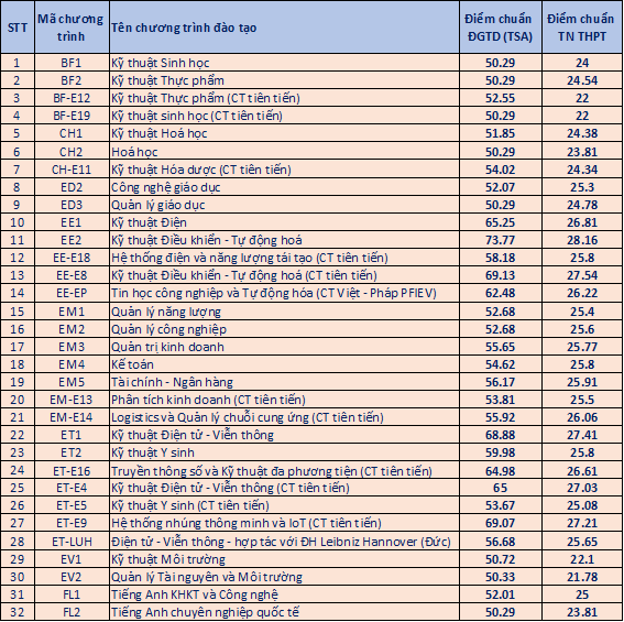 Điểm chuẩn Đại học Bách khoa Hà Nội năm 2024 - Ảnh 2.