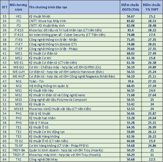 Điểm chuẩn Đại học Bách khoa Hà Nội năm 2024 - Ảnh 3.