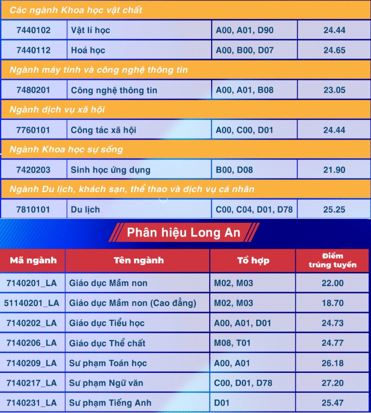 Những trường ĐH nào có điểm chuẩn cao tại TP.HCM? - Ảnh 6.