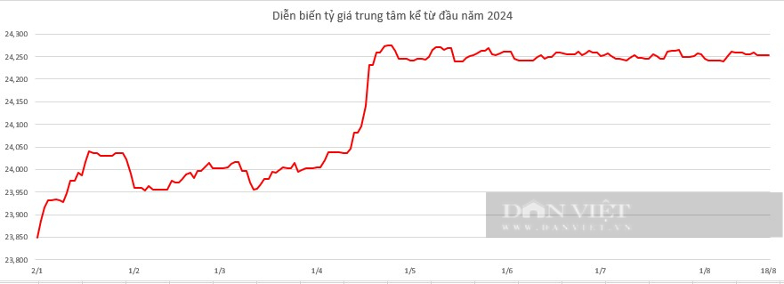 Giá USD hôm nay 18/8: Thị trường tự do "rơi" 140 đồng- Ảnh 2.