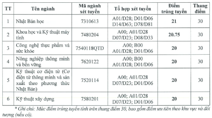 Loạt các trường ngành Nông Lâm công bố điểm chuẩn đại học năm 2024: Cơ hội lớn cho thí sinh- Ảnh 3.