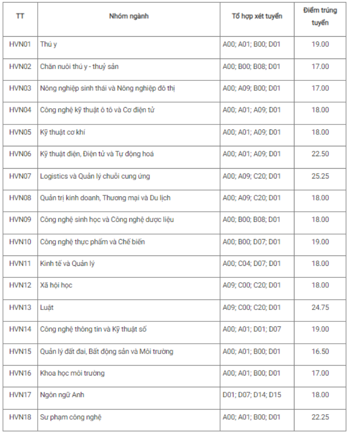 Loạt các trường ngành Nông Lâm công bố điểm chuẩn đại học năm 2024: Cơ hội lớn cho thí sinh- Ảnh 2.
