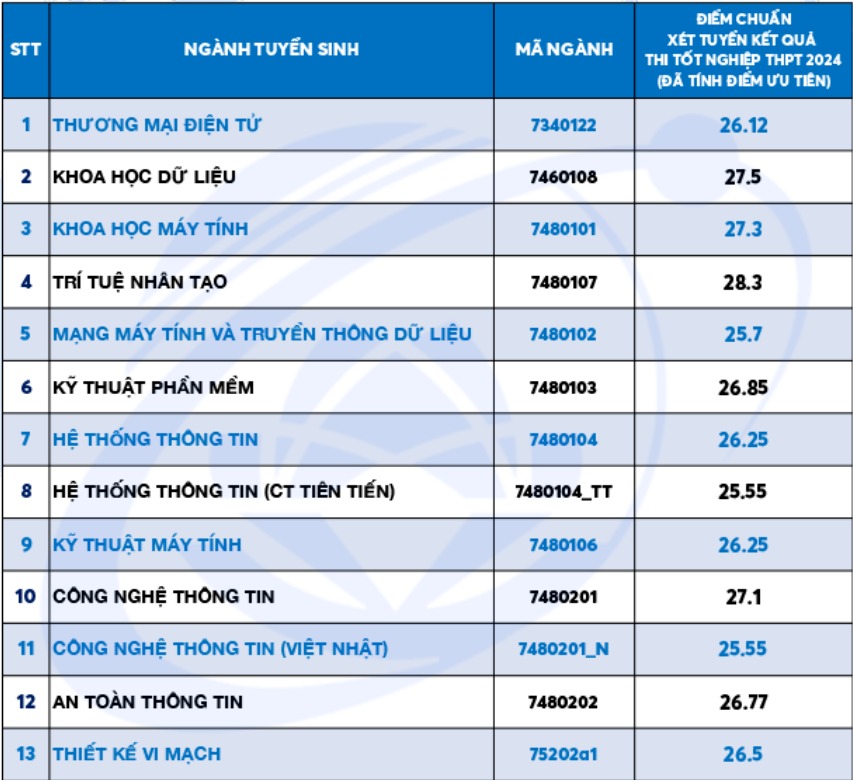 Những trường ĐH nào có điểm chuẩn cao tại TP.HCM? - Ảnh 9.