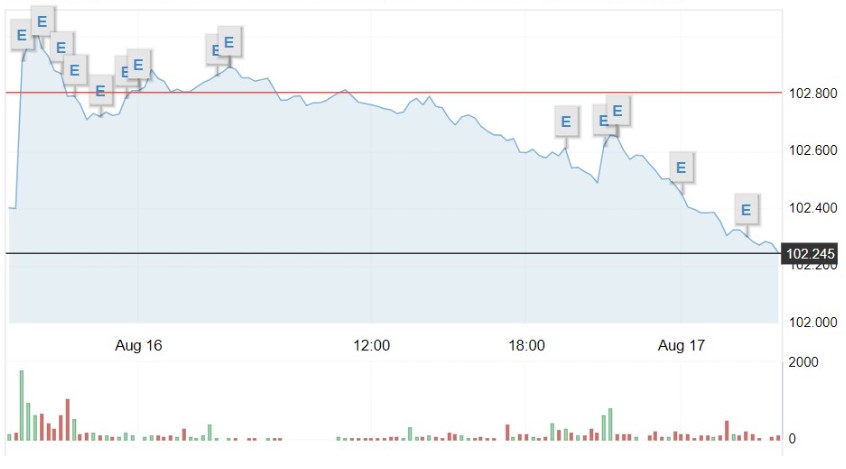 Giá USD hôm nay 18/8: Thị trường tự do "rơi" 140 đồng- Ảnh 1.