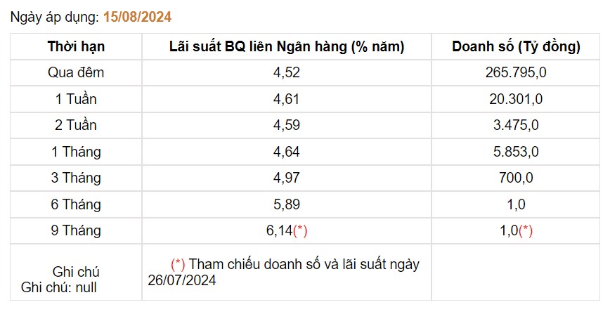 Giá USD hôm nay 18/8: Thị trường tự do "rơi" 140 đồng- Ảnh 3.