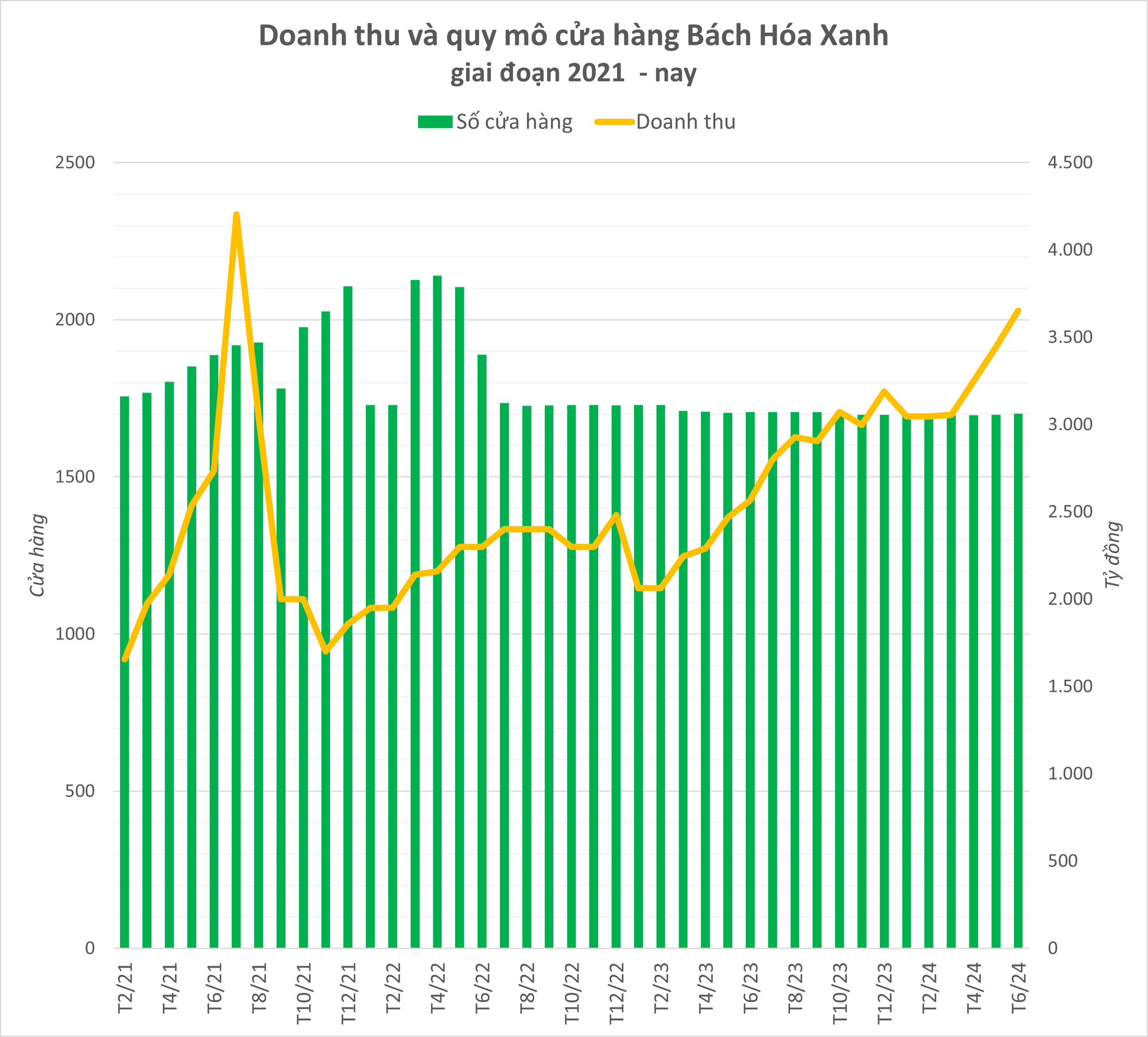 CEO Bách Hóa Xanh tăng tốc hướng đến mục tiêu có thêm 100 cửa hàng năm nay - Ảnh 2.