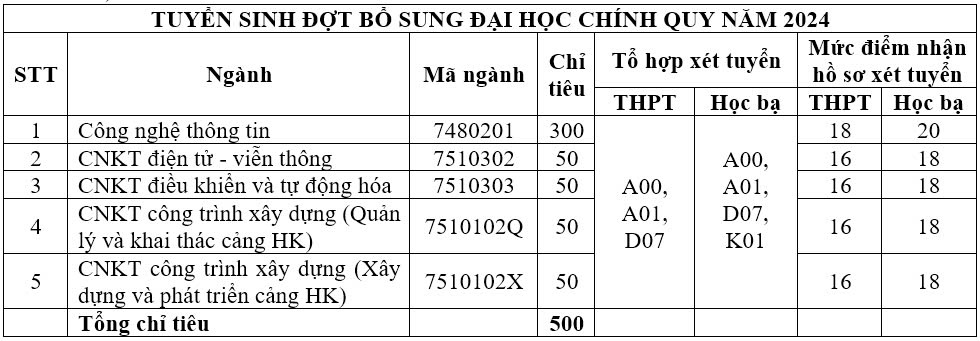 Các trường xét tuyển bổ sung năm 2024 dù vừa “chốt” điểm chuẩn đại học - Ảnh 1.