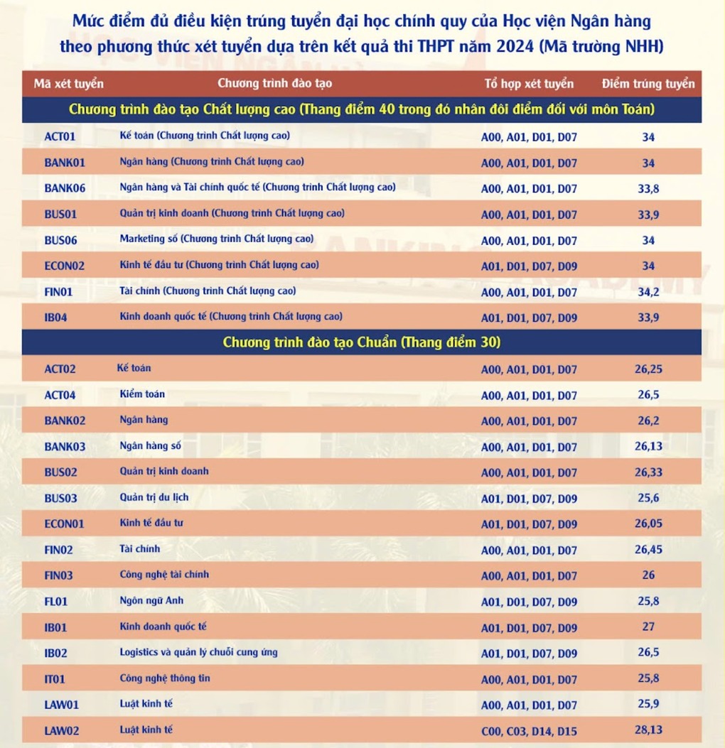 Thời gian nhập học Học viện Ngân hàng 2024, thí sinh tham khảo ngay - Ảnh 2.