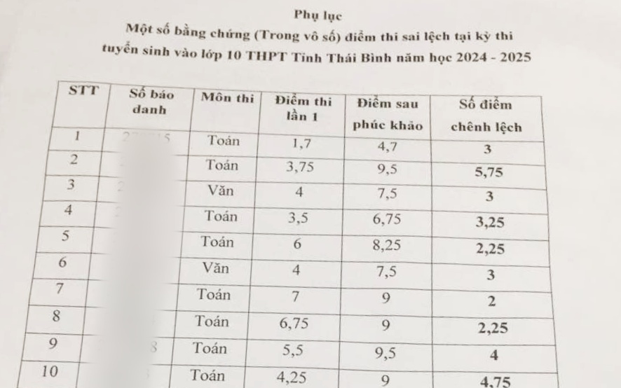 Bất thường điểm thi vào lớp 10 Thái Bình năm 2024:  - Ảnh 1.