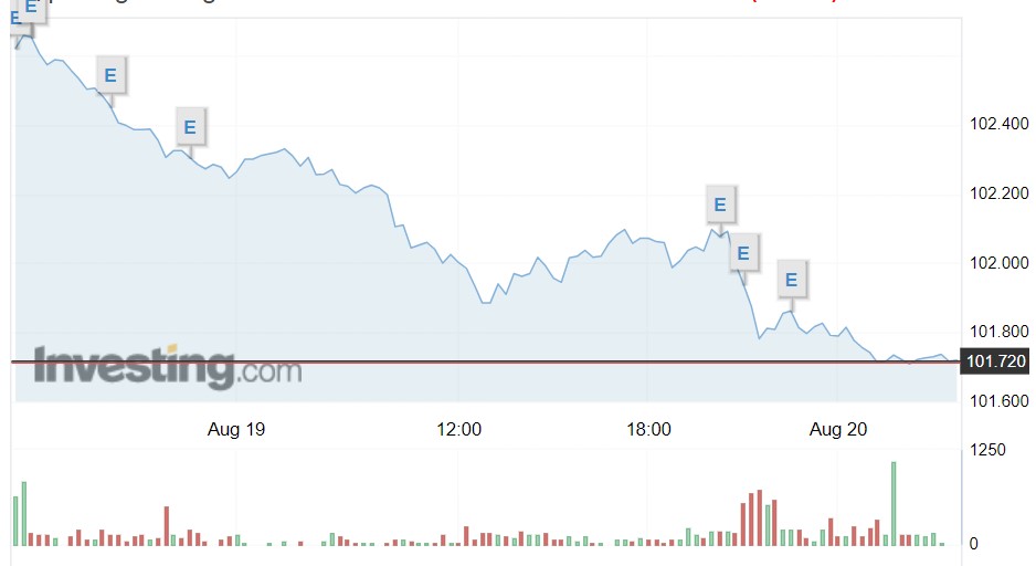 Giá USD hôm nay 20/8: Rớt đáy- Ảnh 1.