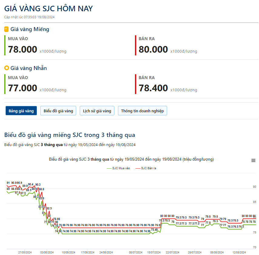 Giá vàng hôm nay 19/8: Vàng trụ vững ở mốc 2.500 trước sự hậu thuẫn của lãi suất và căng thẳng địa chính trị - Ảnh 2.