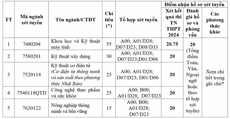 Tiếp tục loạt trường hot xét tuyển bổ sung 2024 với hàng nghìn chỉ tiêu  - Ảnh 2.