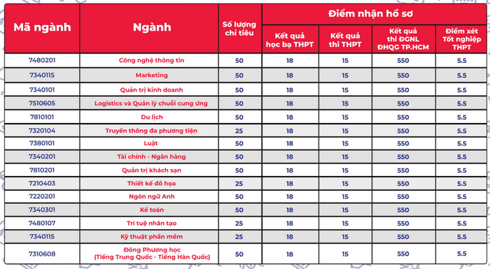 Tiếp tục loạt trường hot xét tuyển bổ sung 2024 với hàng nghìn chỉ tiêu  - Ảnh 4.