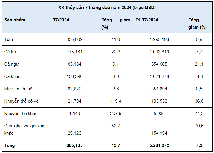 Tăng trưởng 14% trong tháng 7/2024, xuất khẩu thủy sản khởi sắc hơn- Ảnh 2.