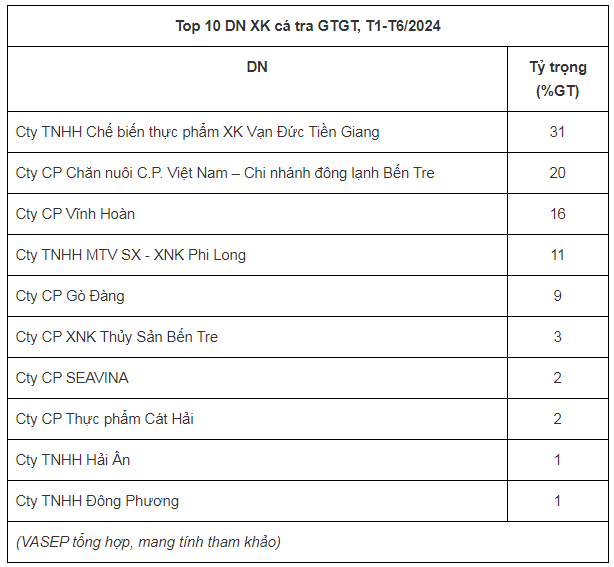 Thái Lan, Anh, Australia tiêu thụ nhiều nhất cá tra GTGT Việt Nam nửa đầu năm nay- Ảnh 3.