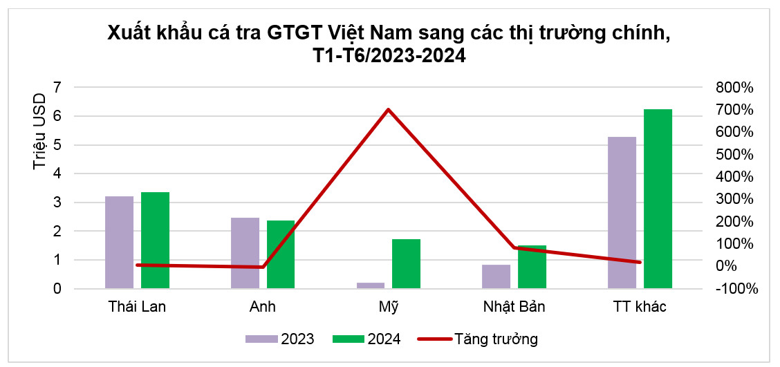 Thái Lan, Anh, Australia tiêu thụ nhiều nhất cá tra GTGT Việt Nam nửa đầu năm nay- Ảnh 2.