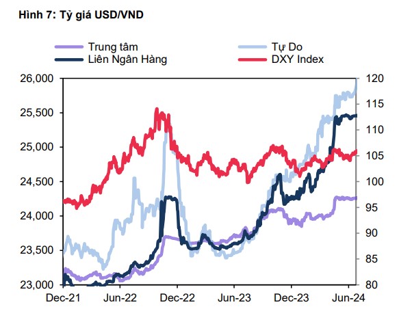 Giá USD hôm nay 3/8: Lao dốc thẳng đứng, tỷ giá sẽ hạ nhiệt trong quý VI- Ảnh 4.