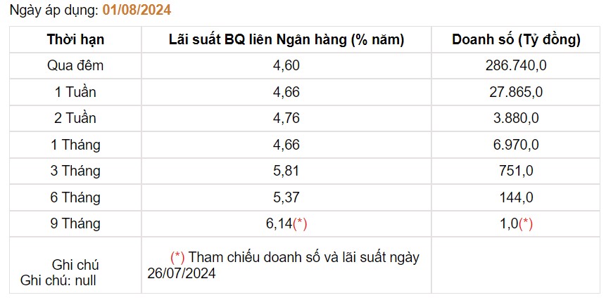 Giá USD hôm nay 3/8: Lao dốc thẳng đứng, tỷ giá sẽ hạ nhiệt trong quý VI- Ảnh 5.