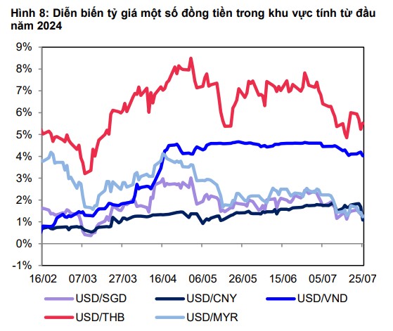 Giá USD hôm nay 3/8: Lao dốc thẳng đứng, tỷ giá sẽ hạ nhiệt trong quý VI- Ảnh 2.