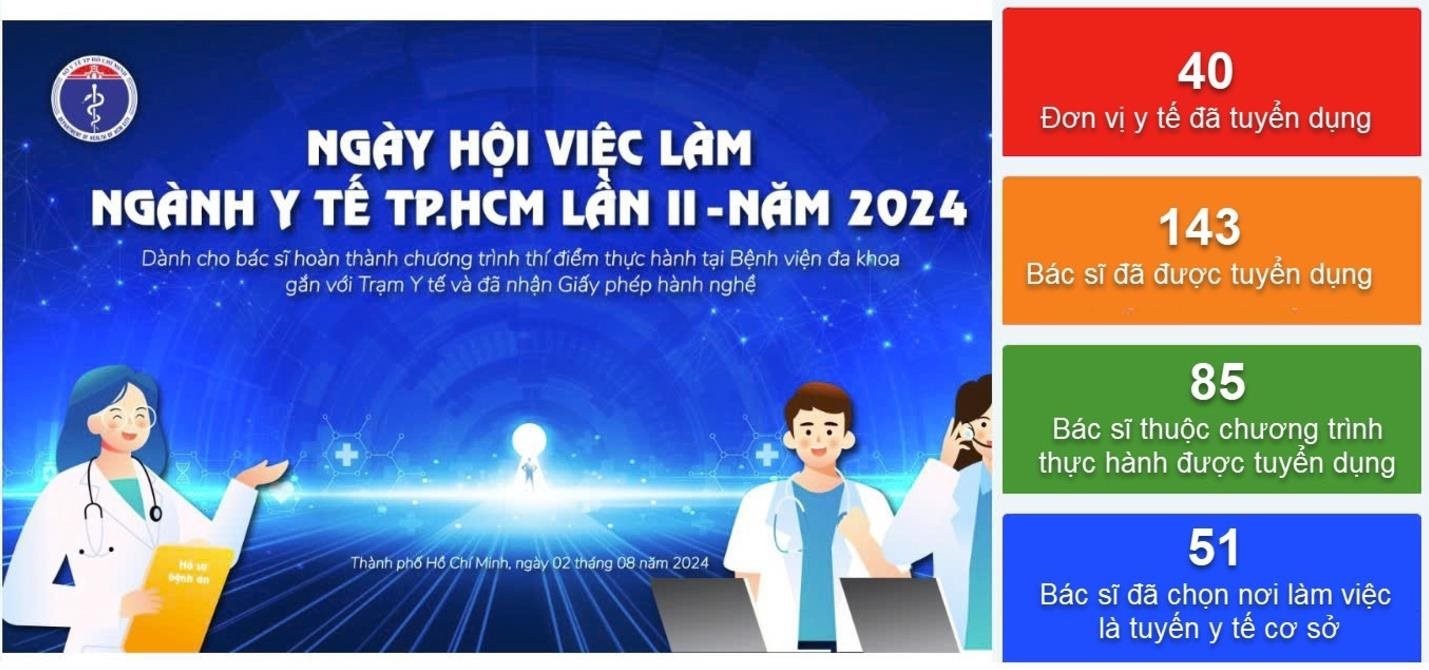 Sở Y tế TP.HCM tổ chức thành công "Ngày hội việc làm Ngành Y tế năm 2024"- Ảnh 1.