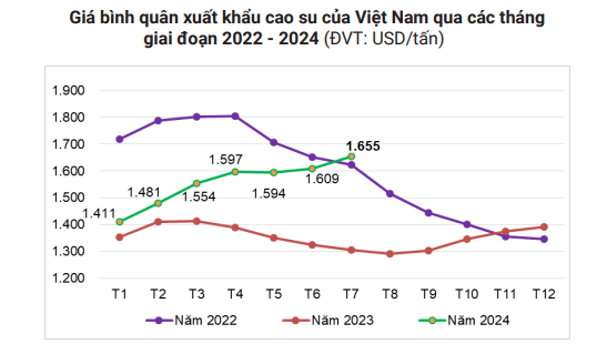 Giá cao su tiếp tục tăng, lo ngại nguồn cung toàn cầu, giá cao su xuất khẩu Việt Nam đạt đỉnh 2 năm - Ảnh 2.