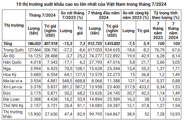 Giá cao su tiếp tục tăng, lo ngại nguồn cung toàn cầu, giá cao su xuất khẩu Việt Nam đạt đỉnh 2 năm - Ảnh 3.