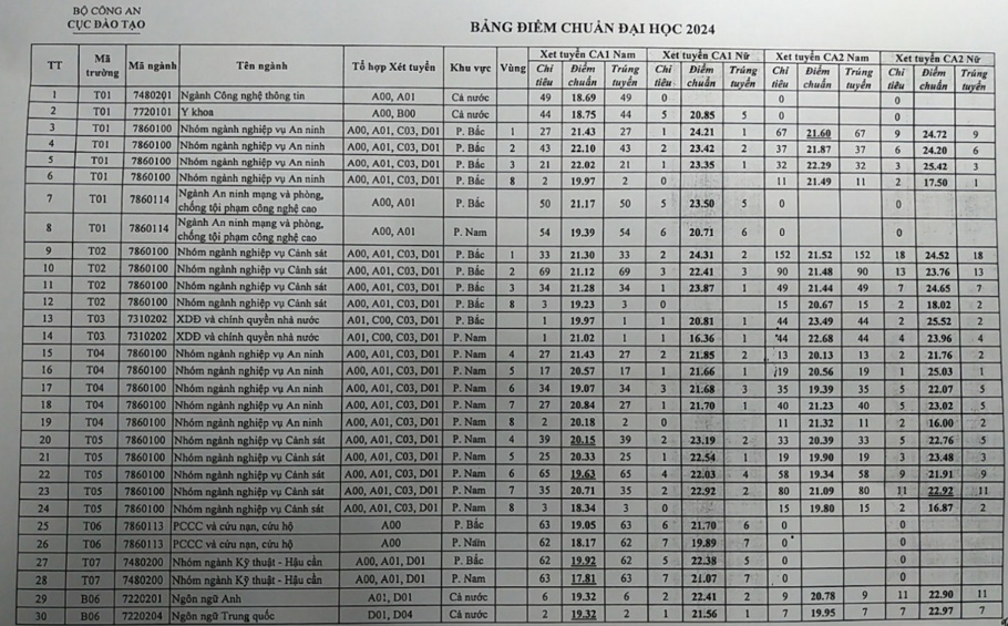 Điểm chuẩn các trường Công an năm 2024 chính thức - Ảnh 1.